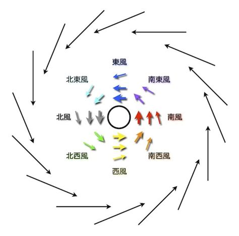 北風|風はどちらの方向に吹くのですか？